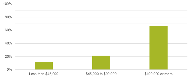 Annual Household Income of Customers in Hingham’s Central Business District
This figure shows customer-reported annual household incomes in Hingham.
Annual Household Income of Customers in Hingham’s Central Business District
This figure shows customer-reported annual household incomes in Hingham.